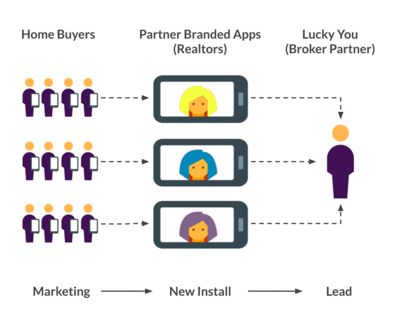 Canadian Mortgage App Co-Branding